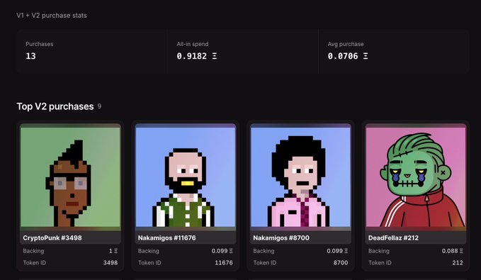 A dashboard titled "V1 + V2 purchase stats" shows 13 purchases totaling 0.9182 ETH, featuring top NFTs including "CryptoPunk #3498", "Nakamigos #11676", "Nakamigos #8700", and "DeadFellaz #212".