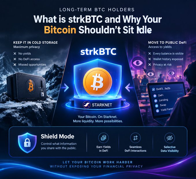 Promotional graphic for strkBTC titled 'What is strkBTC and Why Your Bitcoin Shouldn't Sit Idle,' highlighting its position between cold storage (no yields) and public DeFi (privacy at risk) on Starknet, featuring a 'Shield Mode' with features like Earn Yields in DeFi and Selective Data Visibility.