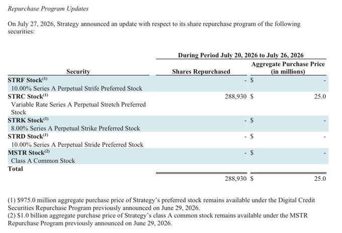 A document detailing Strategy's Repurchase Program Updates from July 27, 2026, showing 288,930 shares of STRC stock repurchased for an aggregate purchase price of $25.0 million.