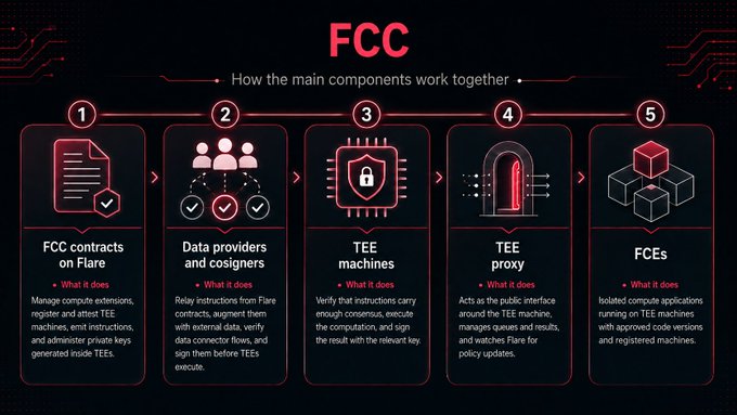 An infographic titled "FCC: How the main components work together" illustrates a five-step flow for confidential computing on Flare: (1) FCC contracts on Flare manage onchain rules, (2) data providers and cosigners relay and verify instructions, (3) TEE machines execute secure computation, (4) the TEE proxy manages the public interface, and (5) FCEs run approved isolated applications, directly visualizing how each component supports end-to-end TEE execution.