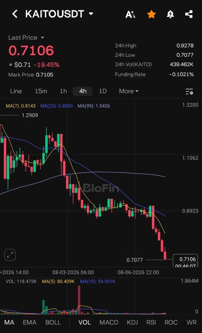 A candlestick chart from BloFin showing the KAITOUSDT trading pair at a last price of 0.7106, down 19.45%, with a clearly bearish trend on the 4h timeframe.