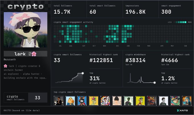 The image shows a computer screen displaying a screenshot of a website with information about the creator of the content, such as their name and age. The webpage also features social media statistics related to followership, friend interactions, and engagement activities, including likes, views, shares, and comments. The post is titled "Cryto" and includes details about a person named "Lark," suggesting that it might be information about her or something about the website she manages. Additionally, the image shows an X→ icon in the bottom left corner of the screen, which could indicate additional software or applications being used on the computer.