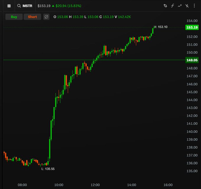 A stock chart for ticker MSTR showing a price of $153.19, up $20.94 (15.83%), with the stock surging from a low of $135.55 to a high of $153.10 on a candlestick chart.