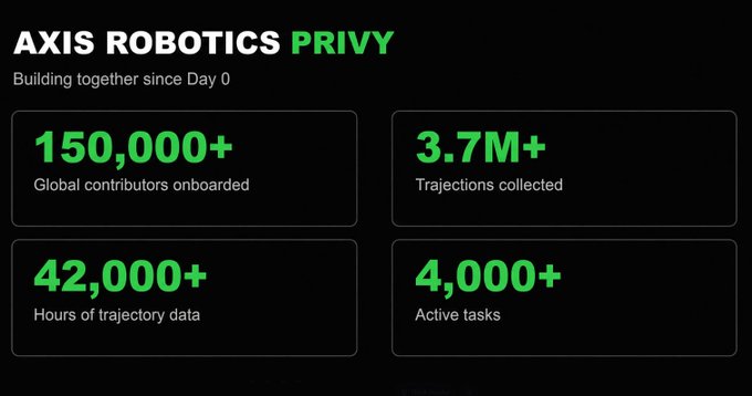 The image is a dark-themed statistics slide titled "AXIS ROBOTICS × PRIVY" with the subtitle "Building together since Day 0," highlighting their partnership milestones: 150,000+ global contributors onboarded, 3.7M+ trajectories collected, 42,000+ hours of trajectory data, and 4,000+ active tasks. The slide visually reinforces the post's message about the growth and scale of the collaboration between Axis Robotics and Privy since launching together.