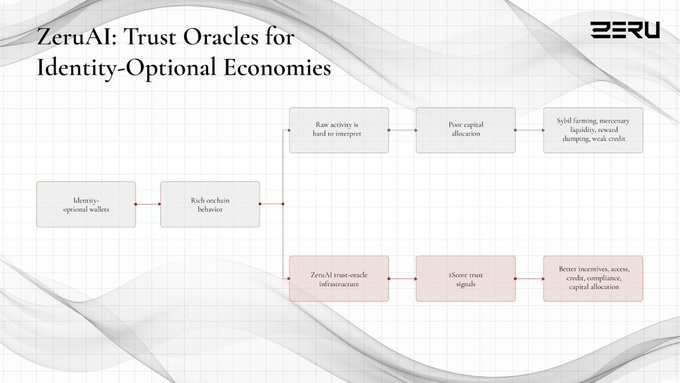 A presentation slide titled 'ZeruAI: Trust Oracles for Identity-Optional Economies' showing a flowchart connecting identity-optional wallets, on-chain behavior, and trust-oracle infrastructure to better incentives and capital allocation.