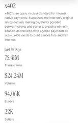 The image shows a product/information page for "x402," priced at $824.24M with 75.41M transactions and 22K sellers. It illustrates the x402 payment standard referenced in the post, which the client used to monetize a niche dataset and generate around $45,000 by tapping into agentic payment economies that traditional systems overlook.