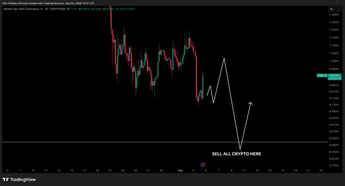 A TradingView candlestick chart of USDT.D (USDT Dominance) showing a recent price spike near 7.08%, with a hand-drawn white line projecting a sharp decline to approximately 6.47% around September 11, annotated with the text "SELL ALL CRYPTO HERE" at the projected bottom. The chart visualizes the post's claim that USDT dominance has spiked and downside is expected, with the low target suggesting a subsequent recovery for crypto markets.