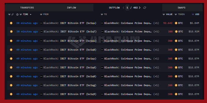The image shows a computer screen displaying a list of cryptocurrency transactions. There are two main transactions that caught the viewer's attention - one being "Blackrock Just Transferred 2,492 $BTC To Coinbase" and another being "Blackrock Just Transferred 1,928 $BTC To Bitcoin". The text in the image is black, which contrasts with the red background of the screen. This design choice makes it easy for users to identify the relevant transactions at a glance.