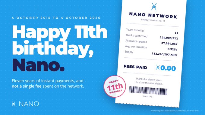 A promotional graphic celebrating Nano's 11th birthday (4 October 2015 to 4 October 2026), highlighting key network statistics including 224,905,322 blocks confirmed, 37,984,862 accounts opened, and zero fees paid on 133,248,297 XNO supply—stylized as a birthday receipt. The image reinforces the post's celebratory message about Nano ($XNO) reaching its 11th year of fee-free instant payments.