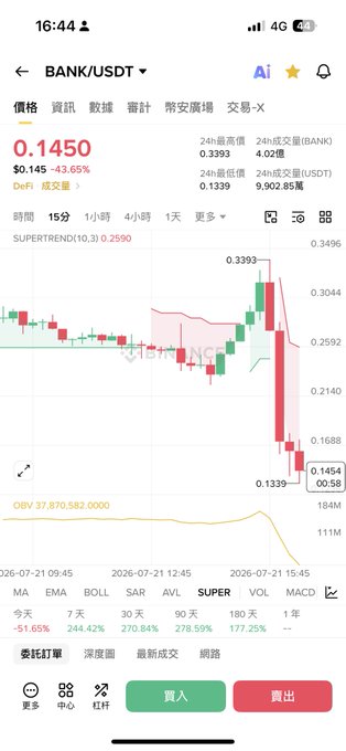 A mobile cryptocurrency trading app chart showing the 'BANK/USDT' pair with a current price of 0.1450, down 43.65%, displaying a 15-minute candlestick graph.