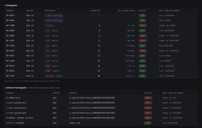 A dark-themed dashboard displaying a table of honeypot statistics with columns for HANDLE, DEVICE, DIFFICULTY, SEC(BITS), EST. CRACK (GPU), STATUS, and AGE/TIME-TO-SWEEP, showing entries with statuses like "LIVE" and "SWEPT".