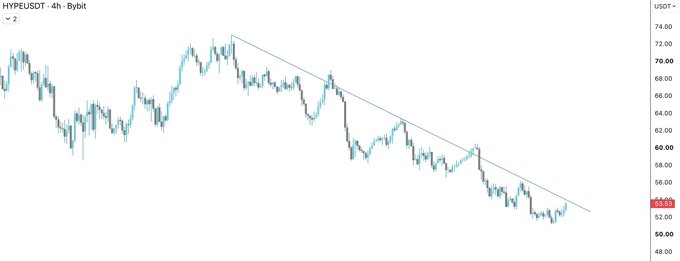 A 4-hour HYPE/USDT chart on Bybit showing a downtrend from ~$70 to ~$52, with a descending trendline that the post suggests HYPE is about to break upward against.