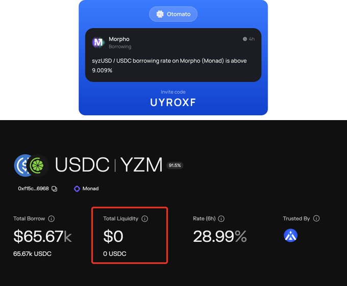 A screenshot of a crypto platform interface showing a 'Morpho' notification about 'syzUSD / USDC borrowing rate on Morpho (Monad) is above 9.009%' with invite code 'UYROXF', and below it shows USDC | YZM stats including Total Borrow $65.67k, Total Liquidity $0 highlighted in red, and Rate (6h) 28.99%.