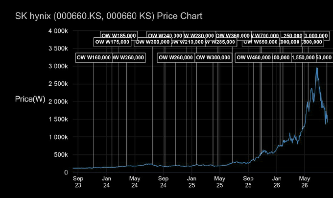 A price chart for SK Hynix (000660.KS, 000660 KS) showing shares traded relatively flat between ~160,000–360,000 won from September 2023 through mid-2025 before surging dramatically to a peak around 3,000,000 won in mid-2026 and then pulling back. The chart visually supports the poster's "stop posting" sentiment by illustrating the stock's recent volatile spike and subsequent decline after an extended period of stability.
