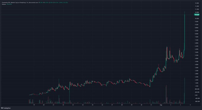 The image shows a candlestick chart of the ticker $Chonketha on the Solana blockchain via Raydium, displaying a volatile price pattern with a sharp vertical spike to roughly $10.7—visually backing the post's hype about a "billion dollar beaver" breakout.