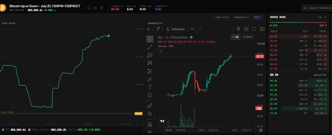 A cryptocurrency trading chart showing 'Bitcoin Up or Down - July 27, 7:50PM-7:55PM ET' with price movements and order book data displayed in a dark theme interface.
