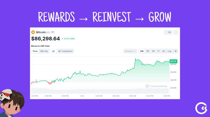 A purple promotional graphic with the text 'REWARDS → REINVEST → GROW' at the top, showing a Bitcoin price chart displaying $86,298.64 with a 3.23% gain over 24 hours, featuring a cartoon avatar in the corner.