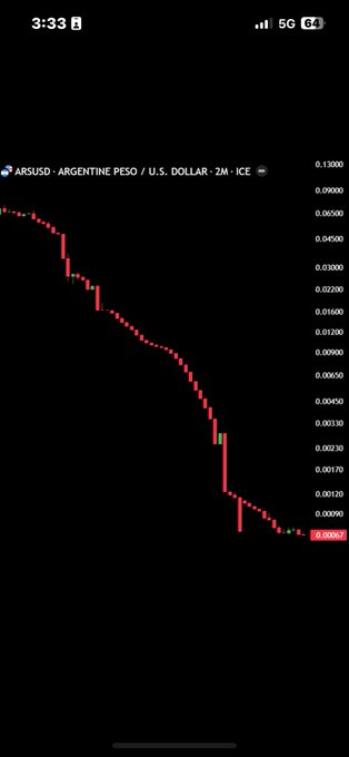 A mobile screenshot of a TradingView chart showing the ARSUSD (Argentine Peso / U.S. Dollar) pair on a 2-month timeframe from ICE, with the price collapsing from around 0.13000 down to 0.00067. The chart's steep downward trajectory visually reinforces the post's message that holding fiat currency without investing leads to devastating value loss, using the Argentine Peso's hyperinflationary decline as a stark example.