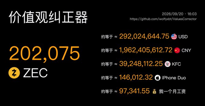The image is a "ValuesCorrector" (价值观纠正器) dashboard showing a holdings summary of 202,075 ZEC, with conversion values displayed: ≈$292,024,644.75 USD, ≈1,962,405,612.72 CNY, ≈39,248,112.25 KFC, ≈146,012.32 iPhone Duo, and ≈97,341.55 months of salary, alongside a GitHub link and timestamp from September 20, 2026.
