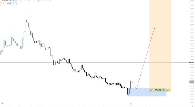 A TradingView chart of $GALA/USD on Binance shows a prolonged downtrend with price hitting a low of 0.004917 around late July, followed by a highlighted orange box and red arrow projecting a potential bullish breakout if the price holds above this key support level.