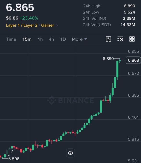 Binance trading chart showing INJ price at $6.865, up 23.40%, with a strong upward candlestick trend reaching a 24h high of $6.890.