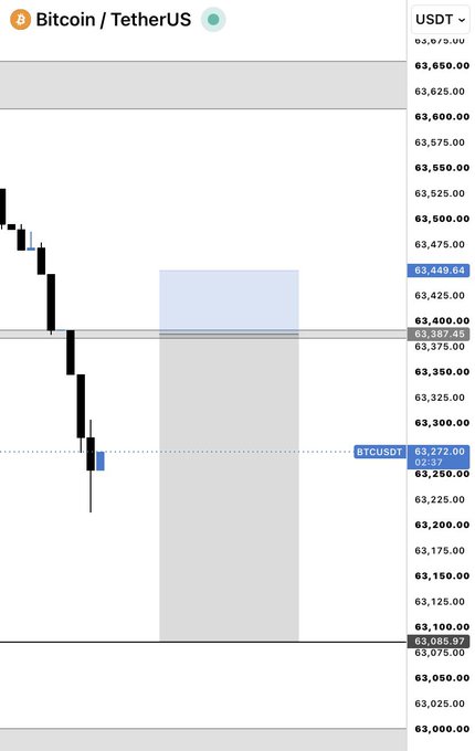A candlestick trading chart for Bitcoin/TetherUS (BTCUSDT) showing a sharp price decline with values ranging around $63,000-$63,650.