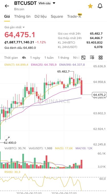 A Binance cryptocurrency chart showing the BTCUSDT (Bitcoin) trading pair priced at $64,475.1, down 1.12% over 24 hours, with a candlestick chart, moving averages, volume bars, and RSI indicator.