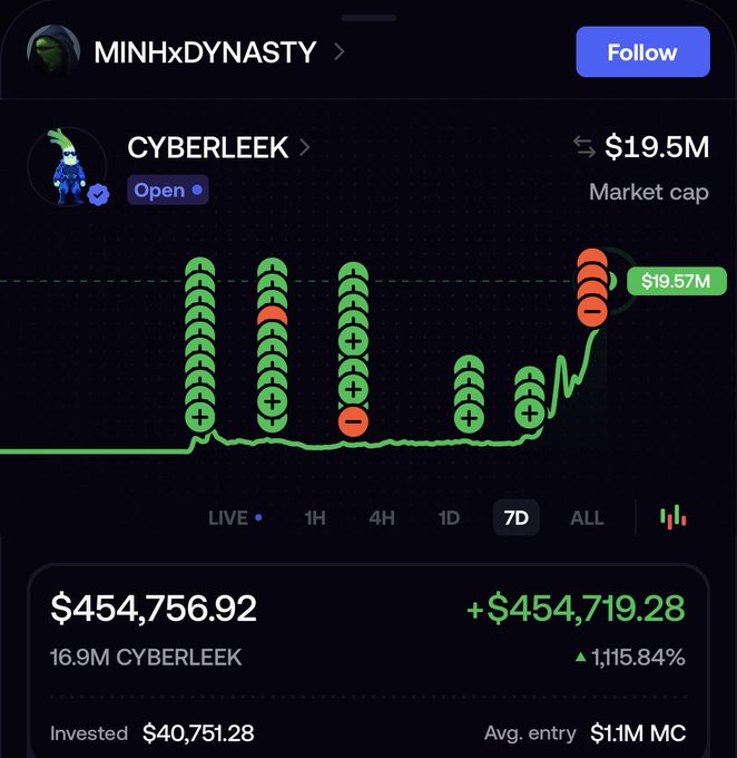 This image shows the performance of $CYBERLEEK, held by MINHXDYNASTY, with a current value of $454,756.92, representing an increase of 1,115.84% from an initial investment of $40,751.28. The post celebrates MINHXDYNASTY's successful conviction in this asset.