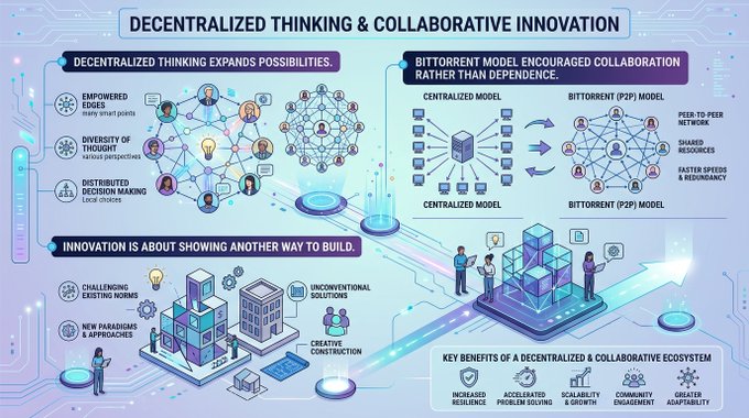 The image features an infographic titled "Decentralized Thinking & Collaborative Innovation" with various diagrams and illustrations that provide information about the topic. The infographic focuses on the concept of decentralized thinking, explaining its expansion possibilities as opposed to traditional centralized models. One example of a centralized model being discussed is the BitTorrent system, which encourages collaboration among users rather than dependence on a central authority or organization. Another illustration shows people working together in their digital ecosystem, emphasizing the importance of collaboration and the potential benefits it can bring. The overall message of the infographic appears to be that decentralization can lead to innovative solutions and improved outcomes within various contexts.