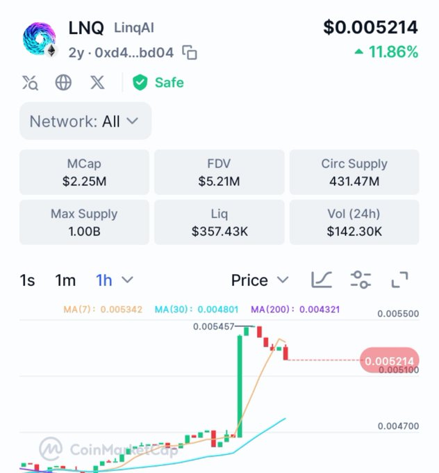 A CoinMarketCap-style price page for the token 'LNQ LinqAI' showing a price of $0.005214 (up 11.86%), with a market cap of $2.25M, FDV of $5.21M, and a candlestick chart on the 1-hour timeframe.