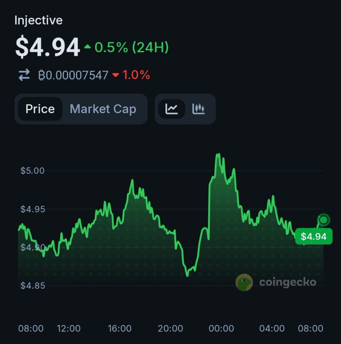 CoinGecko price chart for Injective (INJ) showing $4.94, up 0.5% (24H), with a 24-hour price graph.