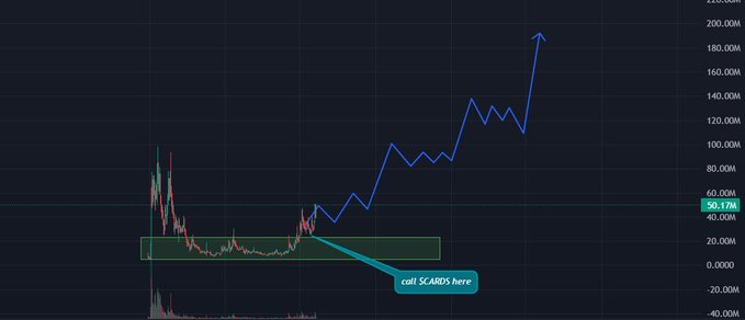 The image shows a technical chart for Bitcoin that has a blue line indicating the growth of cryptocurrency values over time. The price of Bitcoin appears to be rising, as indicated by this upward trend in the graph. The text next to the chart states "$CARDS is the next BIG thing", suggesting that some big news or development involving a new type of digital currency may have attracted attention and generated interest. It also mentions that there has been a disconnect between actual on-chain revenue and market cap, potentially highlighting issues with the current Bitcoin protocol.