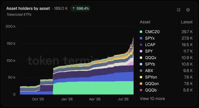 A stacked area chart from Token Terminal shows the growth of tokenized ETF asset holders reaching 189.0K (+598.4%), led by SPYx (27.9K), CMC20 (39.7K), and LCAP (19.5K), visually illustrating the accelerating investor adoption across the category.
