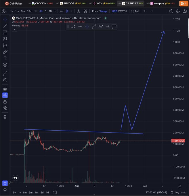 A trading chart on CoinPoker showing the CASHCAT/WETH pair with a dramatic price spike upward, reaching around 1.10B, with a closed red candle at 129.19M.