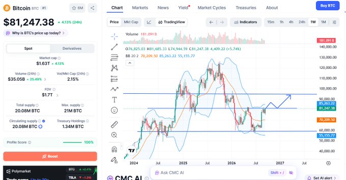 A Bitcoin price chart from CoinMarketCap showing BTC at $81,247.38 (+4.13% over 24h) with a TradingView candlestick chart spanning 2024 to 2027.