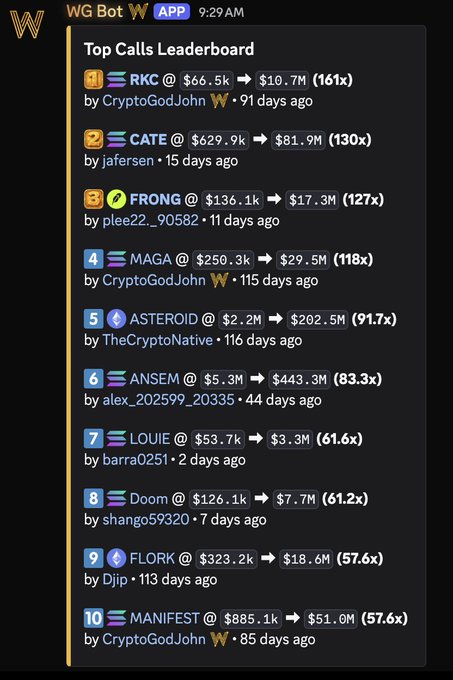 A "Top Calls Leaderboard" from WG Bot displays the top 10 crypto token calls, with RKC leading at 161x (going from $66.5k to $10.7M), CATE at 130x, and FRONG at 127x, among others. The leaderboard directly supports the post's message by showcasing the impressive multipliers achieved by WG members, illustrating the platform's success in identifying high-return tokens during the bull run.