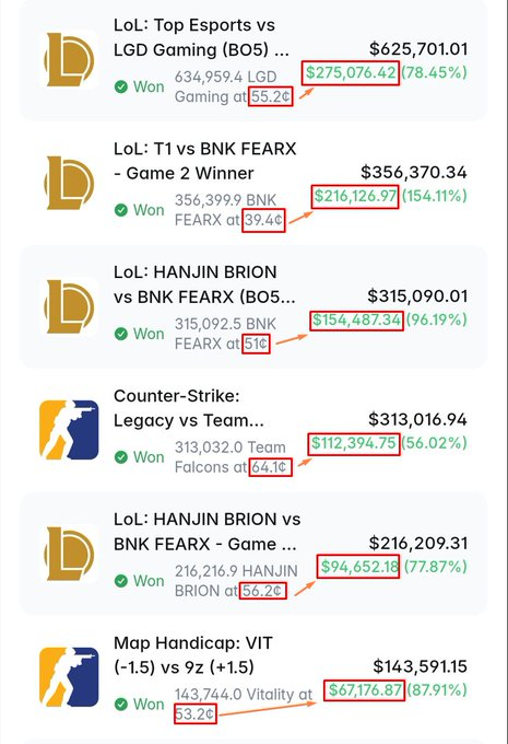 A list of recent successful betting predictions on league matches (LoL, Counter-Strike, map handicap), each showing predicted odds, result probability percentages, and winning payouts ranging from ~$67K to $275K.