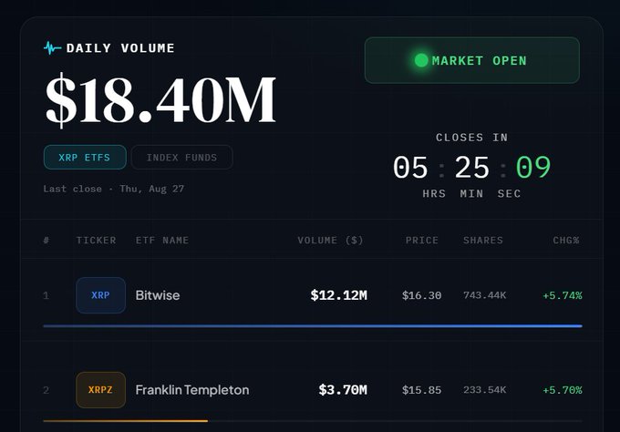 Dark-themed financial dashboard showing Daily Volume of $18.40M for XRP ETFs with the market open and 05:25:09 remaining, displaying Bitwise at $12.12M (+5.74%) and Franklin Templeton (XRPZ) at $3.70M (+5.76%).