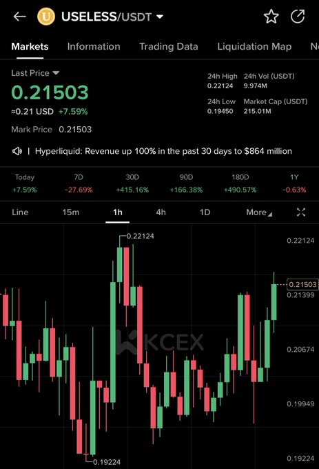 The image shows a price chart for the USELESS/USDT trading pair on KCEX, with a current price of 0.21503 (+7.59%) and notable gains of +490.57% over 180 days. The caption reinforces the post's meaning — despite market turbulence, USELESS's chart shows steady accumulation and recovery toward its 24h high of 0.22124, reflecting an indifferent, upward-bound trend.