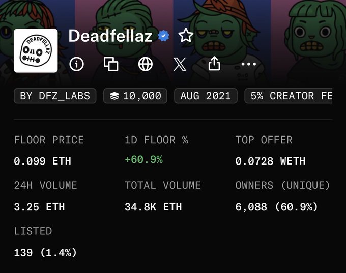 A dark NFT marketplace listing for “Deadfellaz” by “DFZ_LABS” shows “10,000,” “AUG 2021,” “5% CREATOR FEE,” floor price “0.099 ETH,” 1D floor “+60.9%,” top offer “0.0728 WETH,” 24H volume “3.25 ETH,” total volume “34.8K ETH,” 6,088 unique owners, and listed count “139 (1.4%).”