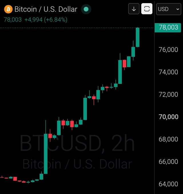 A BTC/USD candlestick chart shows Bitcoin surging from around $64,000 to $78,003, up 6.84%. This visually supports the post: “JUST IN: Bitcoin crosses $78,000.”