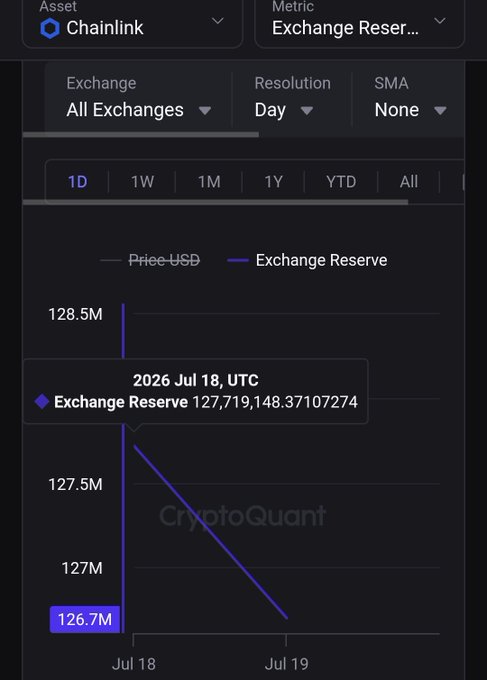 This chart from CryptoQuant shows Chainlink's ($LINK) Exchange Reserve dropping significantly on July 18th, 2026, from 128.5M to 126.7M. This visual supports the post's claim of 1M tokens leaving exchanges, suggesting increased buying pressure.