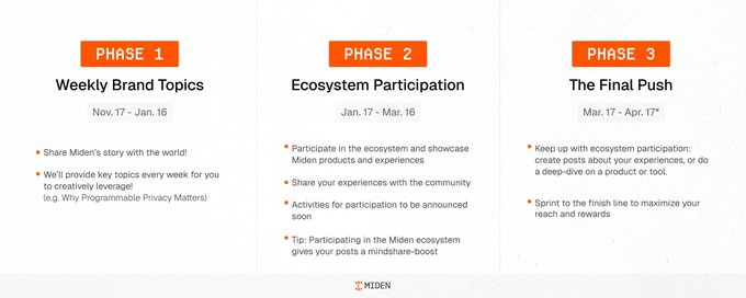 The image shows a screenshot of a project management page with three phases displayed at the top of the page, each labeled with orange bullet points detailing their purpose or stage. The topmost phase says "Weekly Brand Topics", followed by two sections: "Ecosystem Participation - Week 1" and "Week 2". At the bottom of the page, there is a title that reads "Hello everyone! i think it is time to communicate more with the community members."