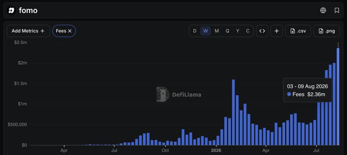 The image shows a DeFiLlama chart on Fomo displaying weekly Fees data, with a tooltip highlighting $2.36M in fees for 03-09 Aug 2026 and a bar reaching $2.5m on the most recent week. The chart visually supports the post's claim that Fomo is generating over $2M per week, illustrating the platform's growing revenue in contrast to the post's criticism of Pump.fun's approach.