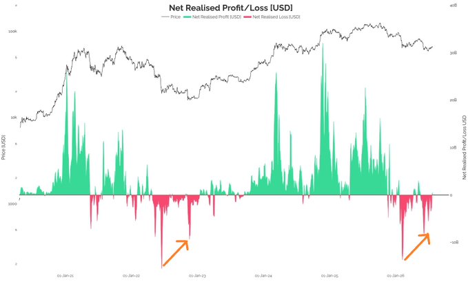 This chart, titled "Net Realised Profit/Loss [USD]", shows Bitcoin's price alongside net realized profit (green) and loss (red), with recent data suggesting a shift from loss-taking to profit-taking, similar to a pattern observed in January 2023.