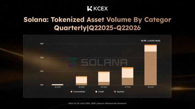 A KCEX bar chart titled 'Solana: Tokenized Asset Volume By Category Quarterly | Q2 2025-Q2 2026' showing growth across Commodities, Credit, and Equities categories, reaching $5.4B (+154% QoQ) by Q2 2026, sourced from Blockworks Research.