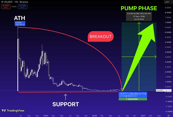 A TradingView chart for 'IOUSDT' shows a price breakout from a support level, labeled with 'BREAKOUT' and a projected 'PUMP PHASE' reaching an ATH of 6.4863.
