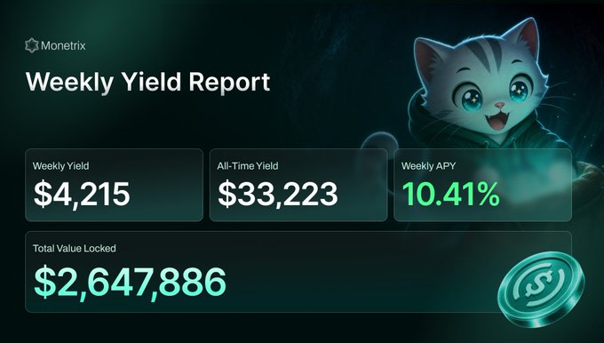 A 'Weekly Yield Report' dashboard for 'Monetrix' showing a Weekly Yield of $4,215, All-Time Yield of $33,223, Weekly APY of 10.41%, and Total Value Locked of $2,647,886, accompanied by a cartoon cat mascot.