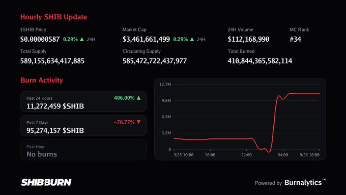 A SHIB Burn dashboard displays SHIB price at $0.00000587, market cap of $3,461,661,499, and shows past 24-hour burns of 11,272,459 $SHIB, up 406%.