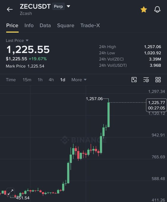 The image shows a Binance perpetual futures chart for ZEC/USDT (Zcash), with the last price at $1,225.55, up 19.67%, having reached a 24h high of $1,257.06 from a low of $451.54 — illustrating ZEC's 6X rally as mentioned in the caption.